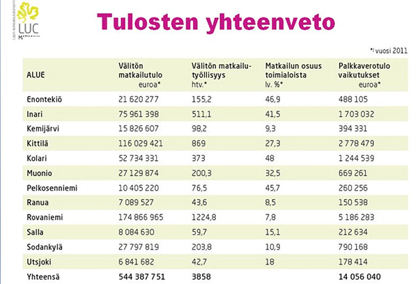 Table comparing the economic contribution of tourism across Finnish Lapland's municipalities