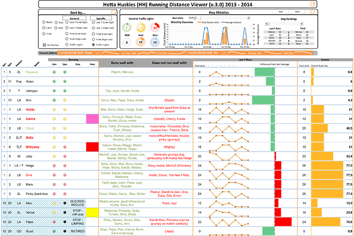 The winter training 'master' chart