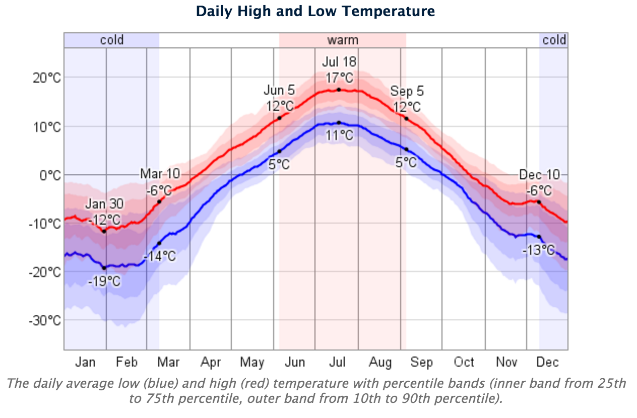Temperature graph showing average temperatures across the winter months in Enontekiö