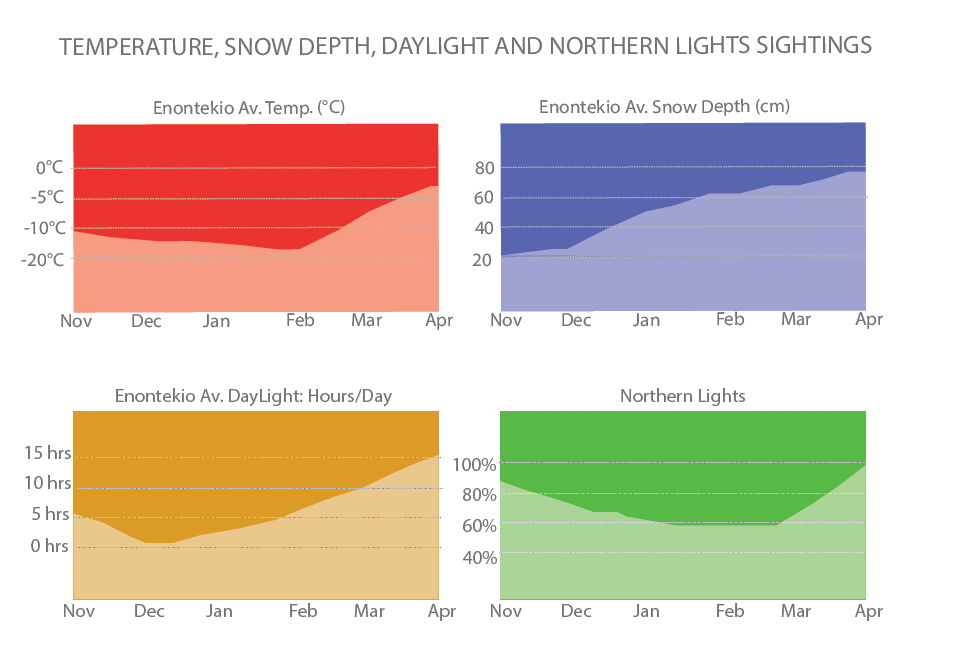 Graphs of temperature, snow depth, daylight and Northern Lights sightings through spring