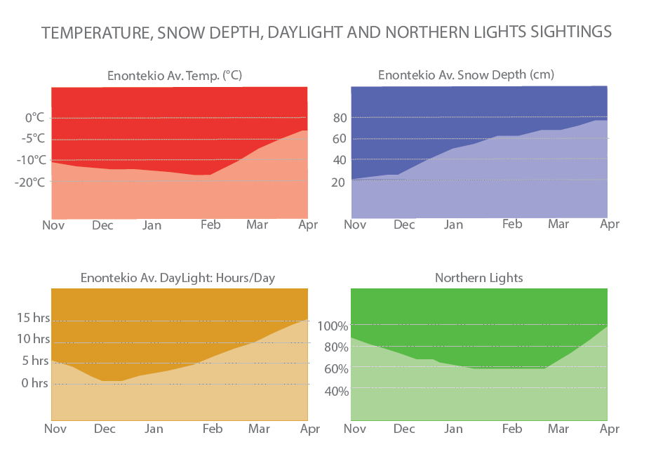 Graphs of temperature, snow depth, daylight and Northern Lights sightings through winter