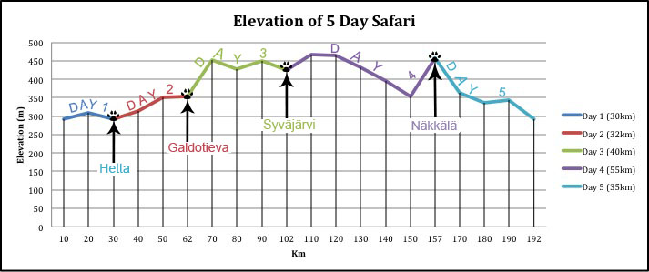 Elevation graph from a school group's 5-day GPS-tracked safari