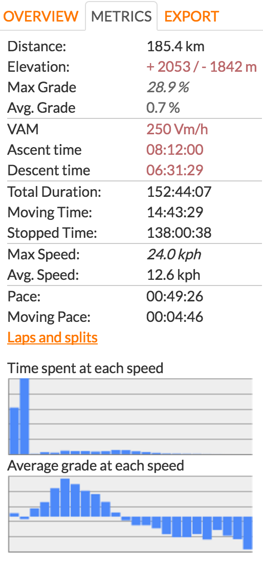 GPS metrics (speed, elevation, temperature) from a 5-day safari