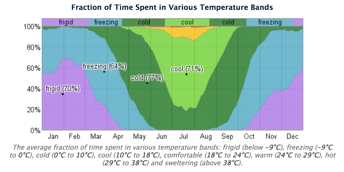 Diagram of Arctic winter temperature bands through the season